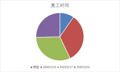 mysteel 安徽地區(qū)鋼材貿(mào)易企業(yè)及主要倉庫復(fù)工調(diào)研