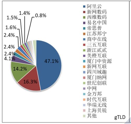 新網(wǎng)穩(wěn)居我國域名市場前二 互聯(lián)網(wǎng)域名行業(yè)最新季報解析